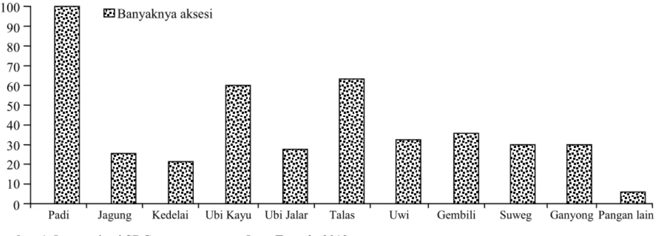 Gambar 1. Inventarisasi SDG tanaman pangan Jawa Tengah, 2013. 