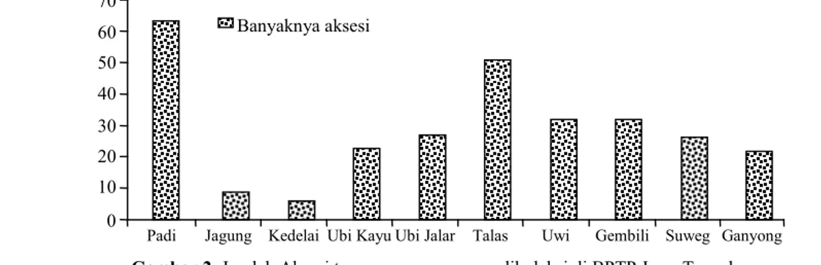 Gambar 2. Jumlah Aksesi tanaman pangan yang dikoleksi di BPTP Jawa Tengah. 