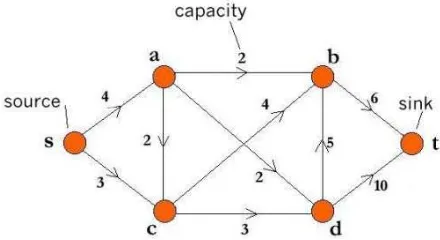 Gambar 2.6.  Network-Flow. (Septiana, 2010) 