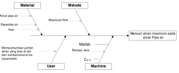 Gambar 3.2 Diagram Ishikawa Untuk Analisis Permasalahan Sistem 