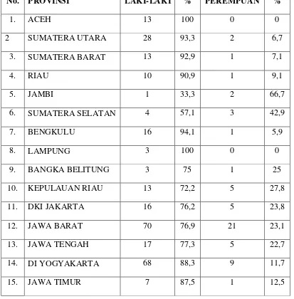 Tabel 2.  KETERWAKILAN PEREMPUAN DI LEMBAGA LEGISLATIF NASIONAL DAN 