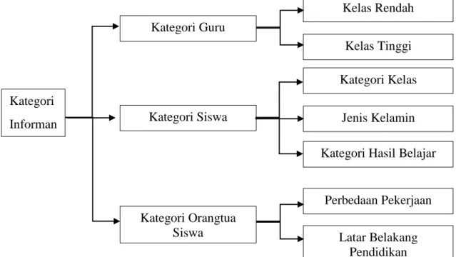 Gambar 3.4.1 Bagan Kategori Informan 