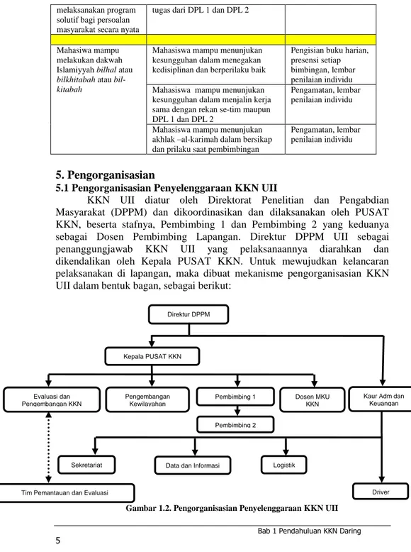 Gambar 1.2. Pengorganisasian Penyelenggaraan KKN UII 