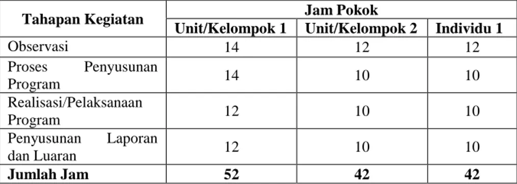 Tabel 2.2 Distribusi Jam Kegiatan KKN Angkatan 63 