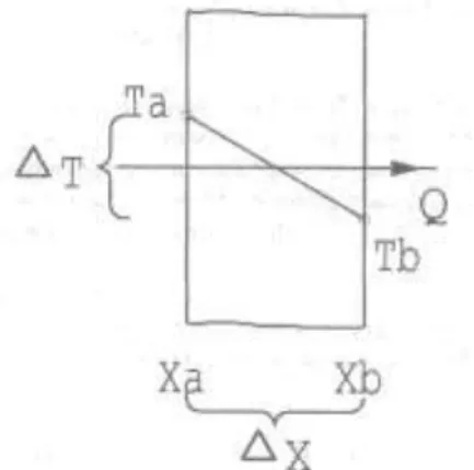 Gambar 7. Simbol Parameter &amp; Aliran Kalor pada Bidang Datar 
