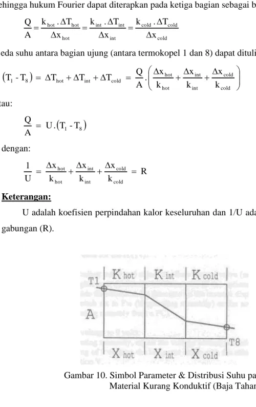 Gambar 10. Simbol Parameter &amp; Distribusi Suhu pada                      Material Kurang Konduktif (Baja Tahan Karat) 