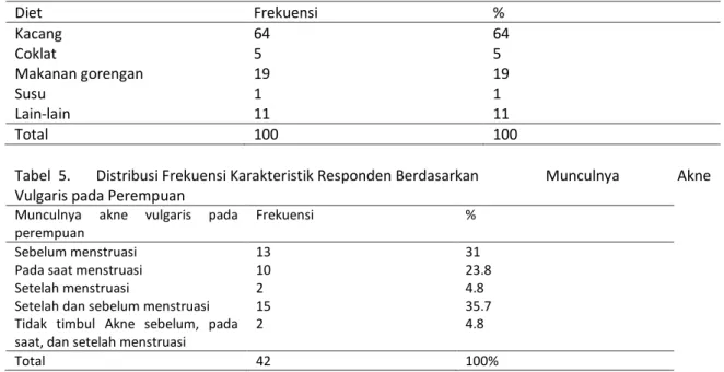 Tabel  5.   Distribusi Frekuensi Karakteristik Responden Berdasarkan    Munculnya  Akne  Vulgaris pada Perempuan 