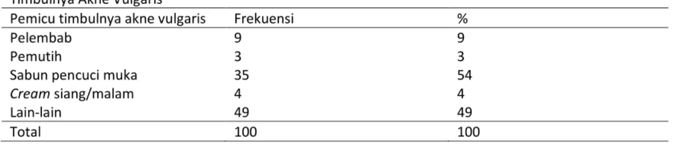Tabel  11.   Distribusi Frekuensi Karakteristik Responden Berdasarkan   Make-up  yang  Mempengaruhi Timbulnya Akne Vulgaris pada   Perempuan 