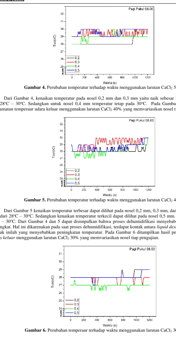 Gambar 4. Perubahan temperatur terhadap waktu menggunakan larutan CaCl 2  50%.  