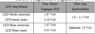 Tabel 3 Pengukuran Pengujian LED 