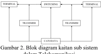 Gambar 2. Blok diagram kaitan sub sistem dalam Telekomunikasi 
