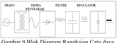 Gambar 9 Blok Diagram Rangkaian Catu daya  