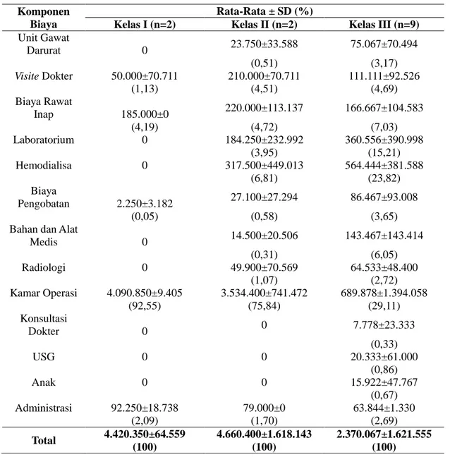 Tabel 2. Komponen biaya penyakit ginjal kronis pasien JKN tingkat keparahan I  (N-4-10-I)  kelas  perawatan I,II dan III periode Januari 2014-Maret 2015 