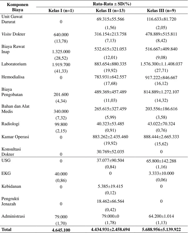 Tabel 3. Komponen biaya penyakit ginjal kronis pasien JKN tingkat keparahan II (N-4-10-II)  dengan kelas perawatan I,II dan III periode Januari 2014-Maret 2015 