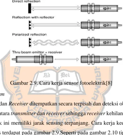 Gambar 2.9. Cara kerja sensor fotoelektrik[8] 