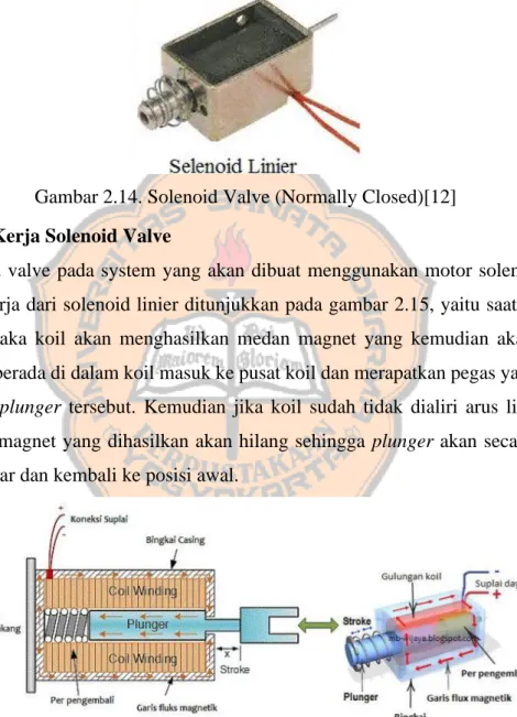 Gambar 2.14. Solenoid Valve (Normally Closed)[12] 