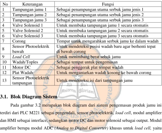 Tabel 3. 1 Keterangan bagian-bagian dari sistem. 