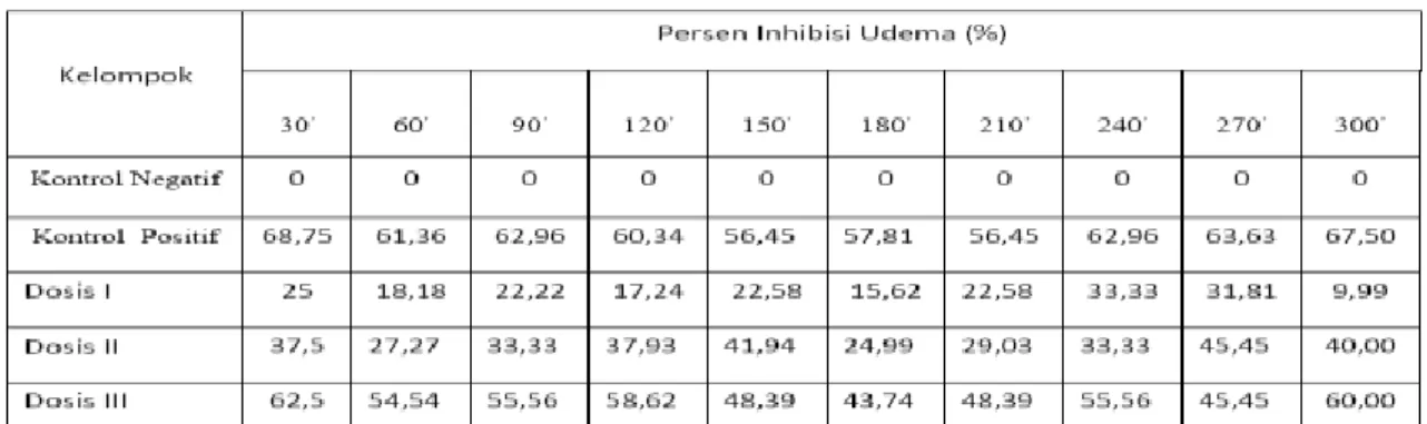 Tabel 1. Persen Inhibisi Udema 