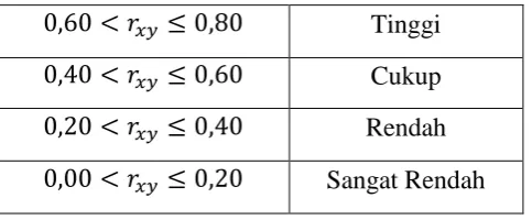 Tabel 3.3.  