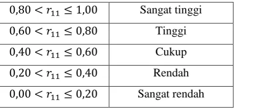Tabel interpretasi tingkat kesukaran. 
