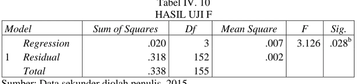 Tabel IV. 10  HASIL UJI F 