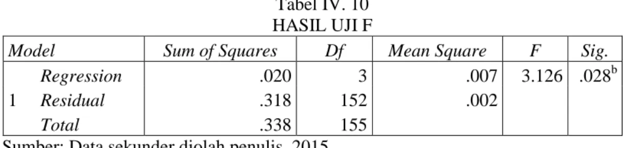 Tabel IV. 10  HASIL UJI F 