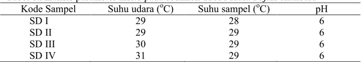Tabel 1:Analisis parameter insitu pada sedimen TPA Muara FajarPekanbaru  Kode Sampel  Suhu udara ( o C)  Suhu sampel ( o C)  pH 