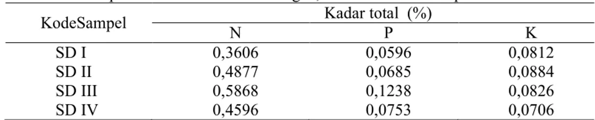 Tabel 2:Hasil penentuan kadar total Nitrogen, Fosfor dan Kalium pada sedimen 