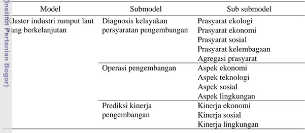 Tabel 3  Stuktur model klaster industri rumput laut yang berkelanjutan 