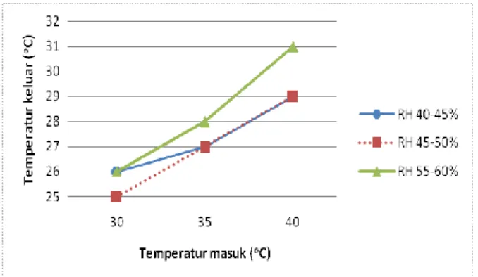 Gambar 9. Grafik perubahan temperatur keluar terhadap temperatur masuk pada bukaan katup penuh 