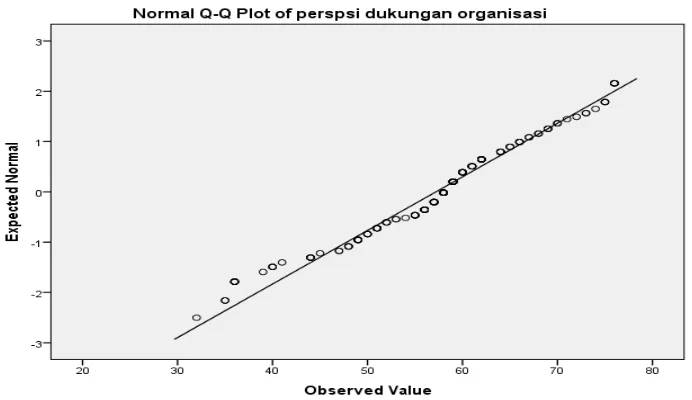 Grafik 1. Uji Normalitas Persepsi Dukungan Organisasi