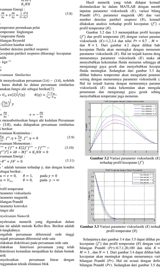 Gambar 3.2 Variasi parameter viskoelastik (