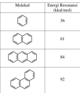 Tabel 3.1.Energi resonansi benzena dan   beberapa senyawa polisiklis aromatis 