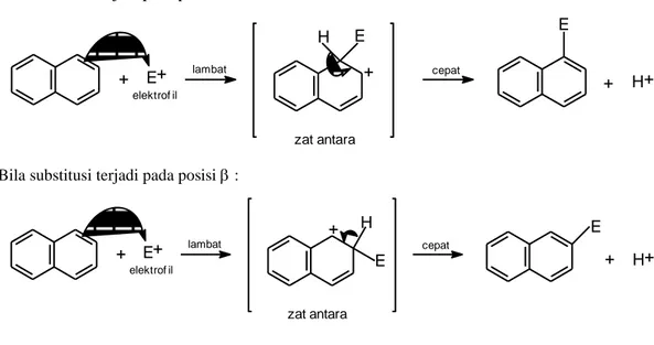 Gambar 3.12. Mekanisme umum substitusi elektrofilik pada naftalena 