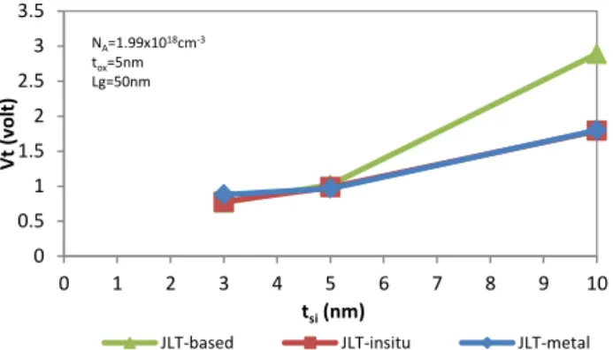 Gambar 18.  Grafik  t Si   vs  Vt  dari  JLT-based  vs  JLT-in  situ  gate vs  JLT-metal gate 
