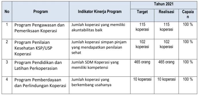 Tabel 3.12 Capaian Kinerja Program Pendukung Indikator Kinerja Nilai Omset Koperasi 