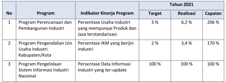 Tabel 3.13 Capaian Kinerja Program Pendukung Indikator Kinerja Nilai Omset UKM Usaha Mikro 