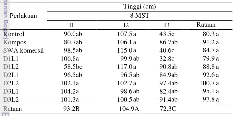 Tabel 3  Tinggi tanaman jagung pada usia 8 MST pada berbagai perlakuan. 
