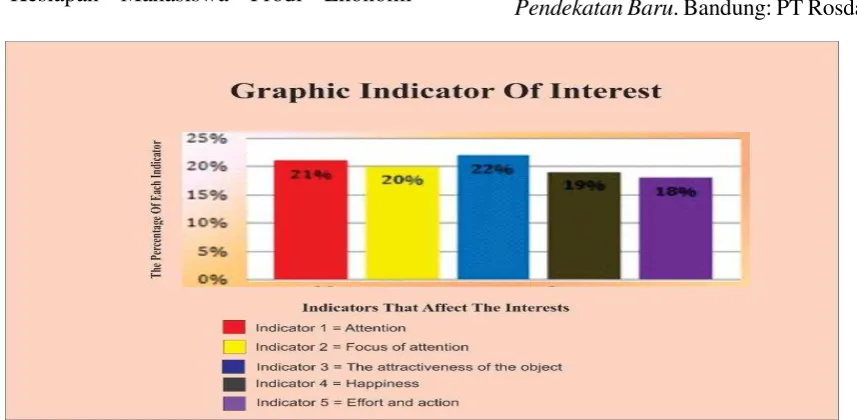 Figure 1 Graph Indicators Interests (Source: processed data by the researcher, 2016) 