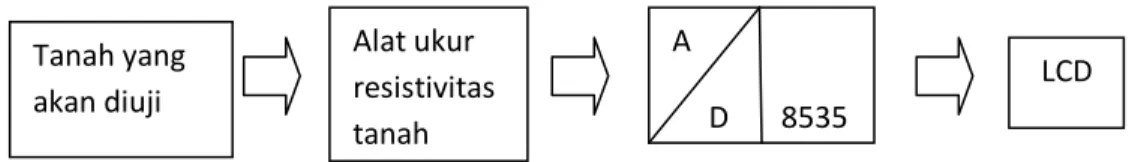 Diagram blok dalam penelitian merupakan rangkaian beberapa alat yang saling  berhubungan  dan  terintegrasi  untuk  melakukan  kerja  yang  sama