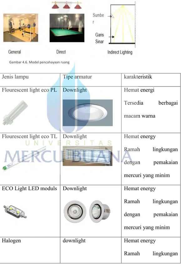 Gambar 4.6. Model pencahayaan ruang 