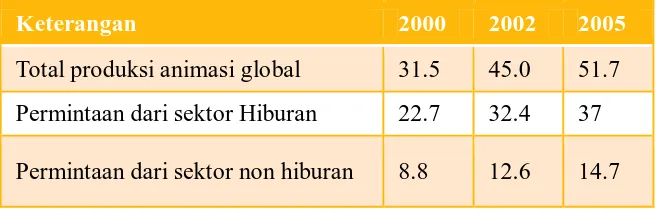 Tabel. 1 Total Produksi dan Permintaan Animasi  Global (dalam Milyar USD) 