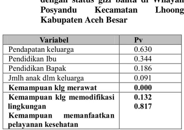 Tabel  2.  Hasil  pemodelan    akhir  multivariat  status  gizi  balita  di  Wilayah  Posyandu  Kecamatan  Lhoong  Kabupaten Aceh Besar (n=276)  No  Variabel  B  P value  (95% CI) OR  