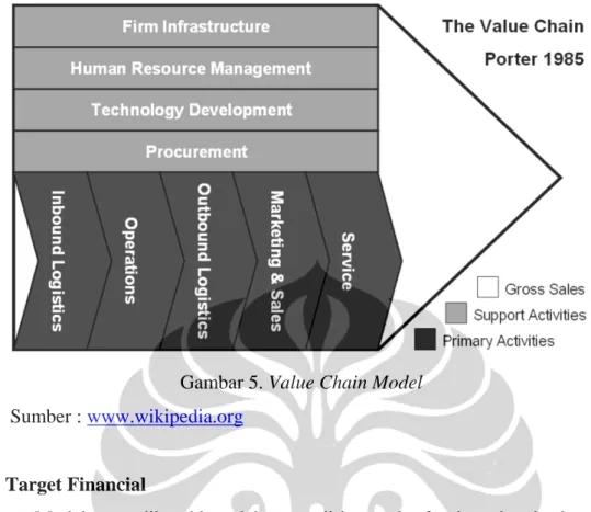 Gambar 5. Value Chain Model         Sumber :  www.wikipedia.org