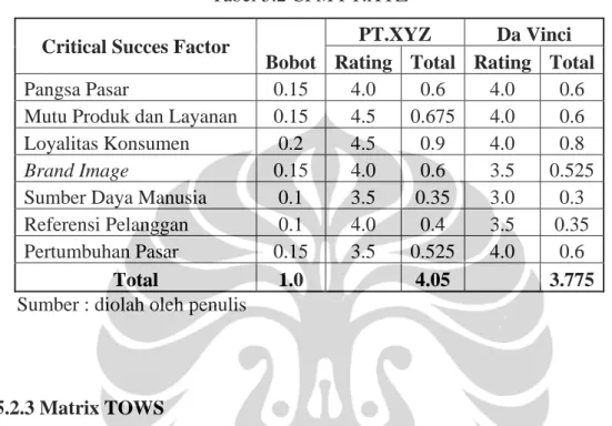 Tabel 5.2 CPM PT.XYZ 