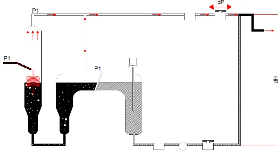 Gambar 1.2. Skema hubungan perbedaan tekanan (dP) dan perbedaan ketinggian  (dH) pada MPFM Unit 370A