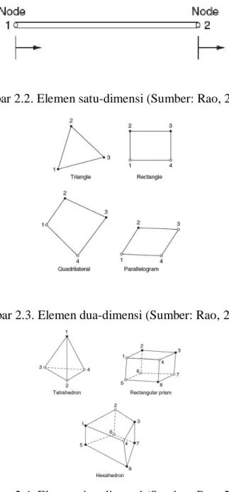 Gambar 2.2. Elemen satu-dimensi (Sumber: Rao, 2011) 