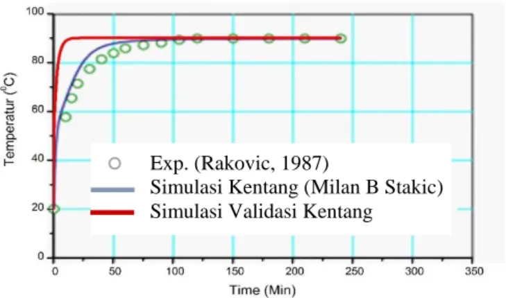 Gambar 7. Tren Kenaikan Temperatur (Milan B. Stakic) dan Simulasi Validasi [4]    