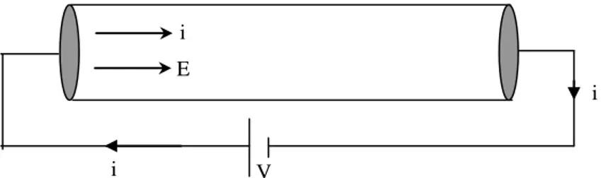 Gambar 1.  Medan listrik longitudinal muncul ketika ujung-ujung  konduktor dihubungkan dengan beda potensial listrik 