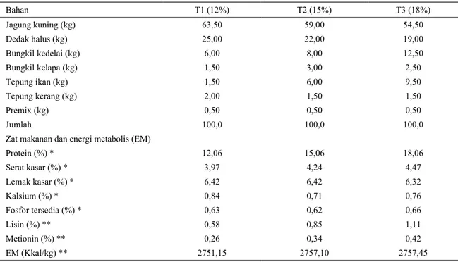 Tabel 1.  Komposisi bahan, kandungan zat-zat makanan dan energi metabolisme ransum yang digunakan dalam penelitian periode  pertumbuhan (umur 12-20 minggu)